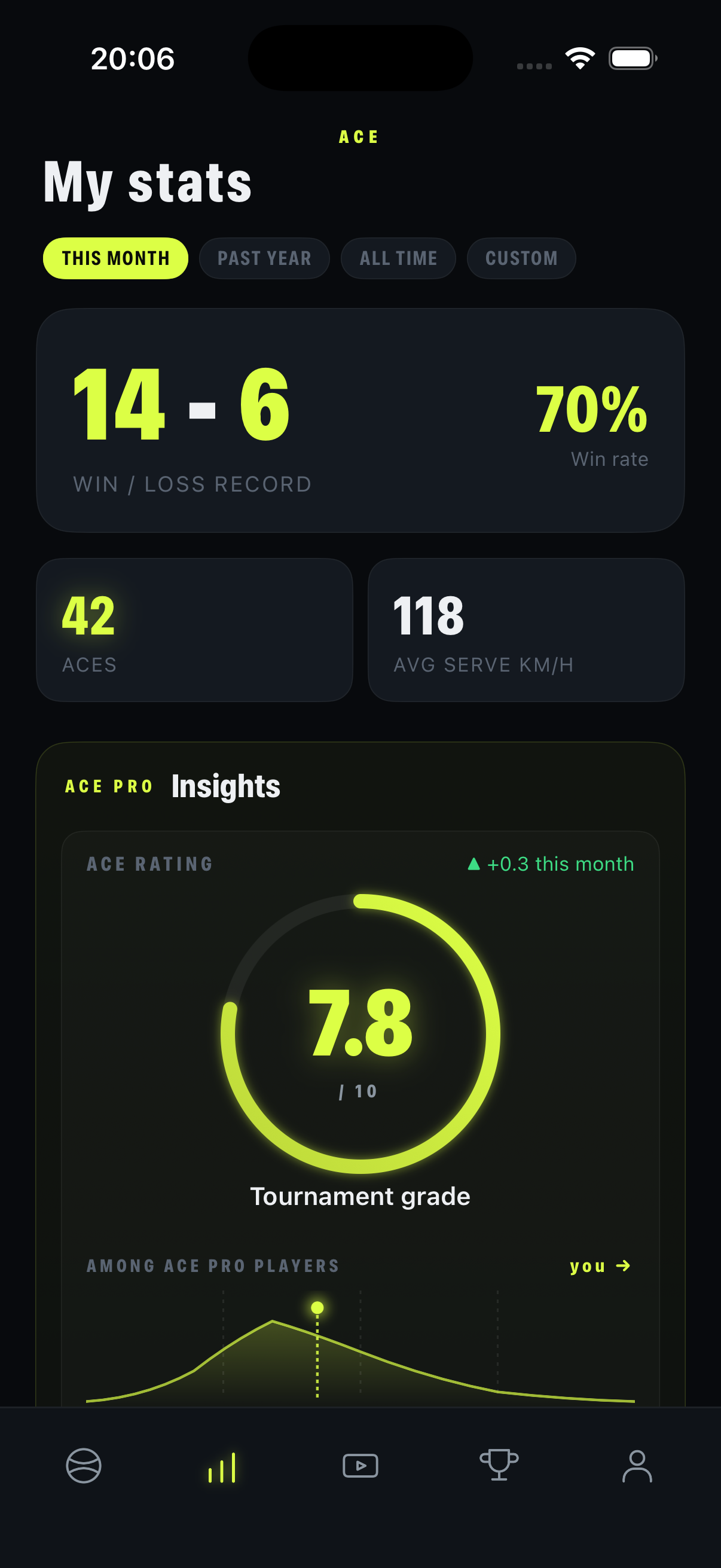 My stats — win/loss record 14-6, 70% win rate